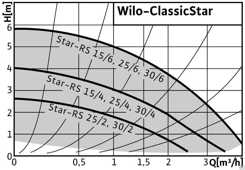Насос циркуляционный Wilo Star-RS 30/2 с гайками #2