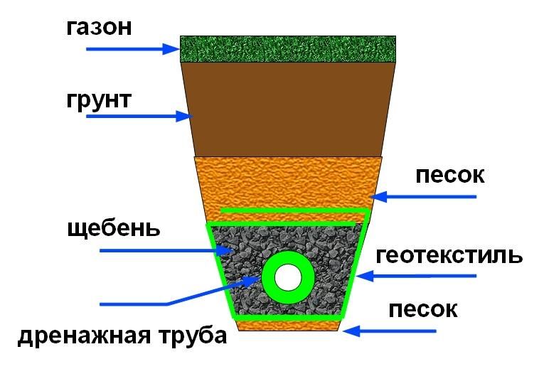 Дренажная труба картинка