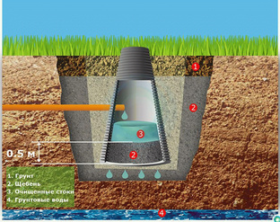 Монтаж конического дренажного колодца