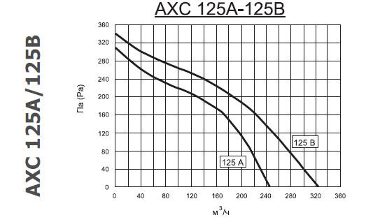 График падения давления вентилятора АХС 4