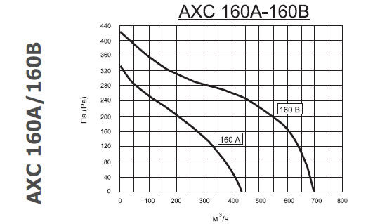 График падения давления вентилятора АХС 6