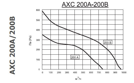 График падения давления вентилятора АХС 7