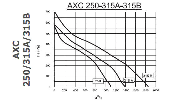 График падения давления вентилятора АХС 8