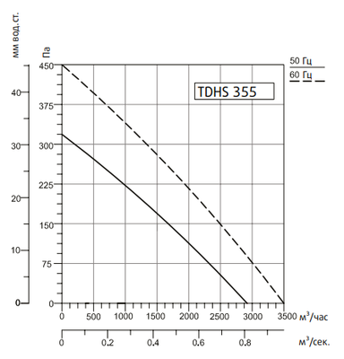 Крышный вентилятор Системэйр TDHS 355 Gr