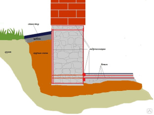 Гидроизоляция цоколя снаружи и изнутри: особенности, заказать работу в Москве